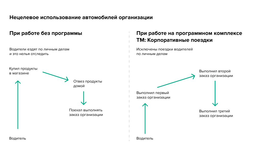 нецелевое использование автомобилей госорганизации